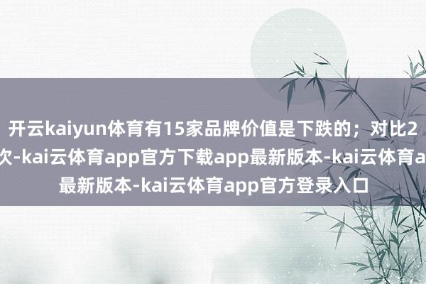 开云kaiyun体育有15家品牌价值是下跌的；对比2024年